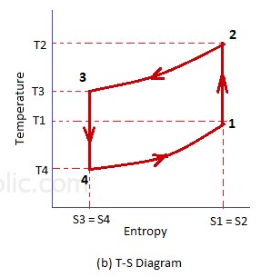TS diagram for common air cycle